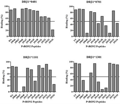 The in Vitro Antigenicity of Plasmodium vivax Rhoptry Neck Protein 2 (PvRON2) B- and T-Epitopes Selected by HLA-DRB1 Binding Profile